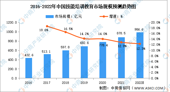 2022年中国终身教育行业市场规模预测分析