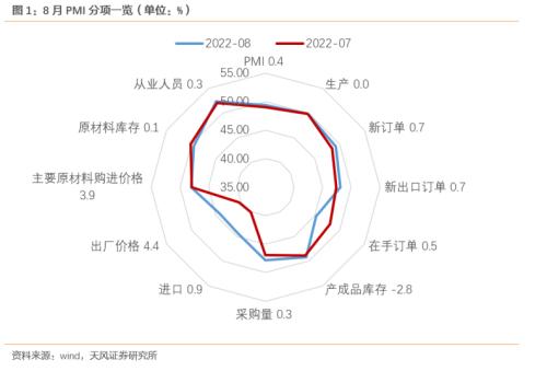 强需求、弱供给，强预期、弱修复（天风宏观宋雪涛）