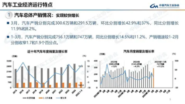 一季度国内汽车销量747万辆：新能源与燃油车上演“冰火两重天”