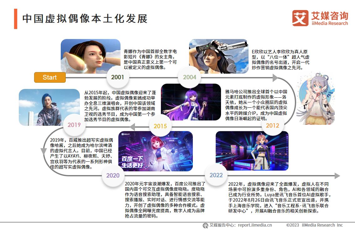 艾媒咨询|2023年中国虚拟偶像产业发展研究报告