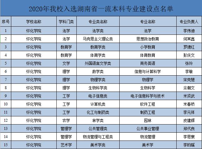 100%!怀化学院15个申报专业均入选2020年湖南省一流本科专业建设点