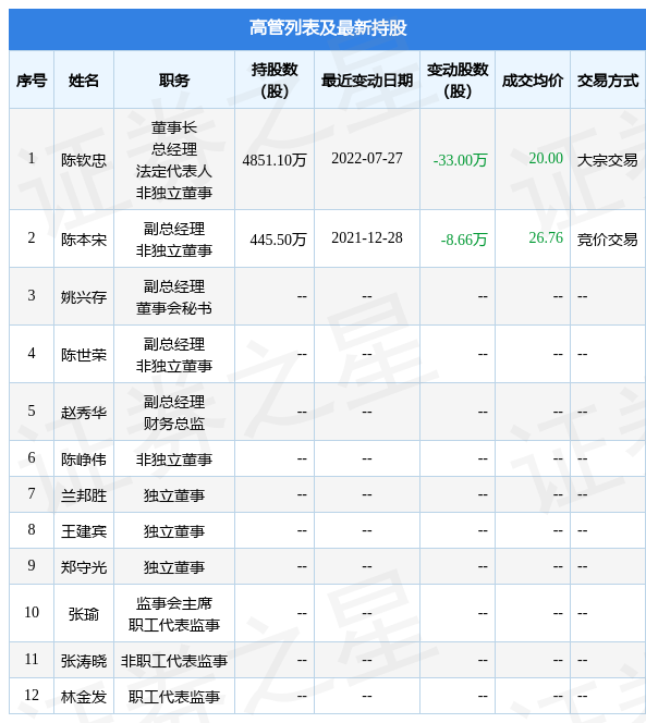 阿石创:7月27日公司高管陈钦忠减持公司股份合计33万股