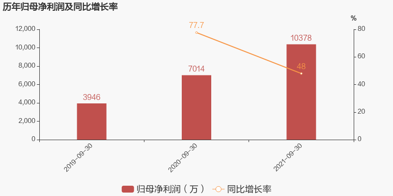 「图解季报」汇创达:2021年前三季度归母净利润同比增长48,约为1亿元