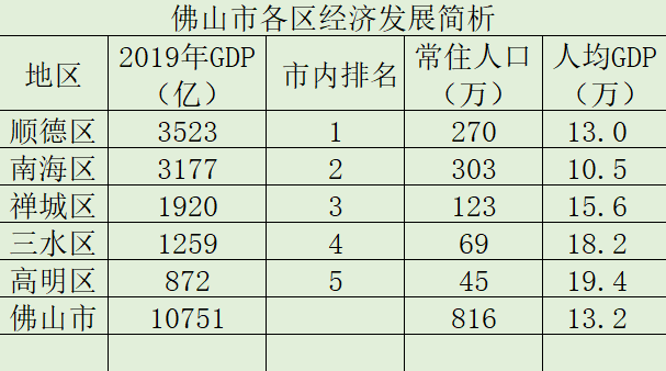 佛山地图 佛山市下辖5个区,总面积3798平方公里,常住人口816万.