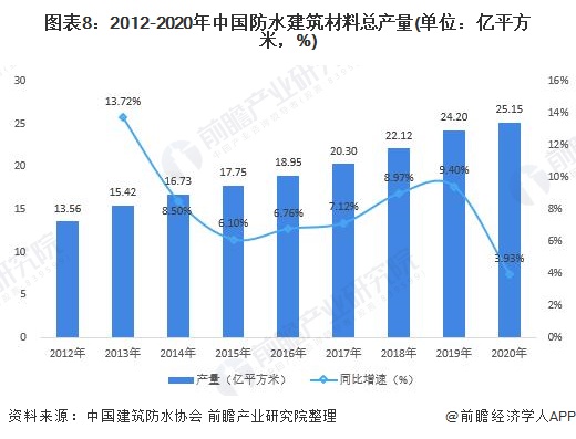 《2022年中国防水建筑材料产业全景图谱(附市场规模,竞争格局,发展