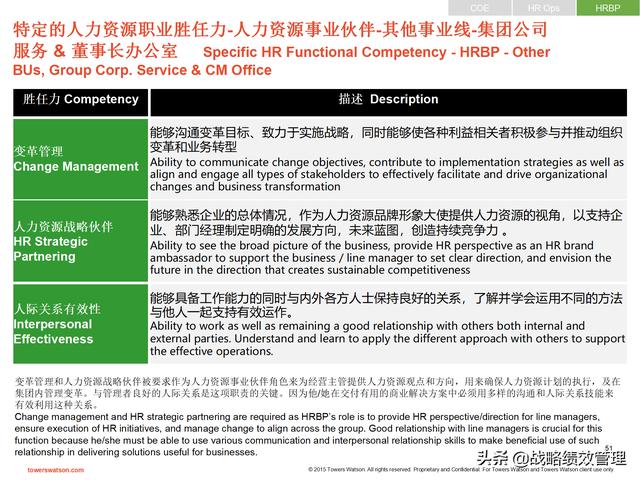 韬睿惠悦-正大集团胜任力模型构建实践