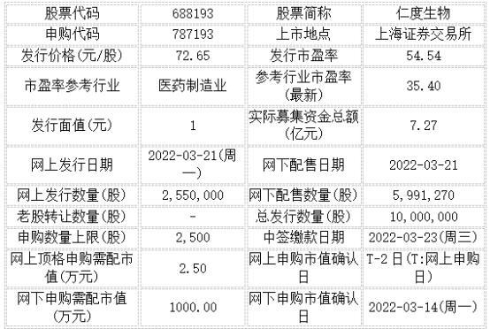 今日申购:仁度生物