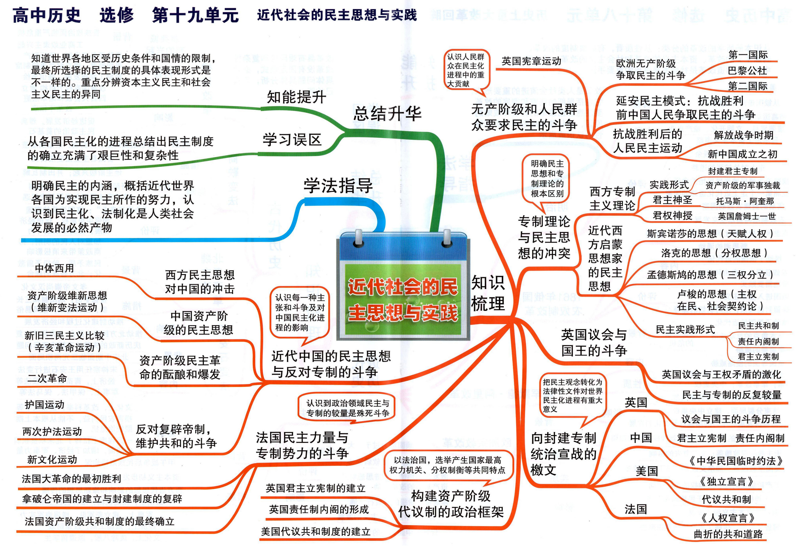 高中历史思维导图必修一二三(高中历史思维导图必修一 人教版)  第2张