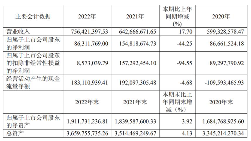 18万 总经理洪一丹薪酬180.53万
