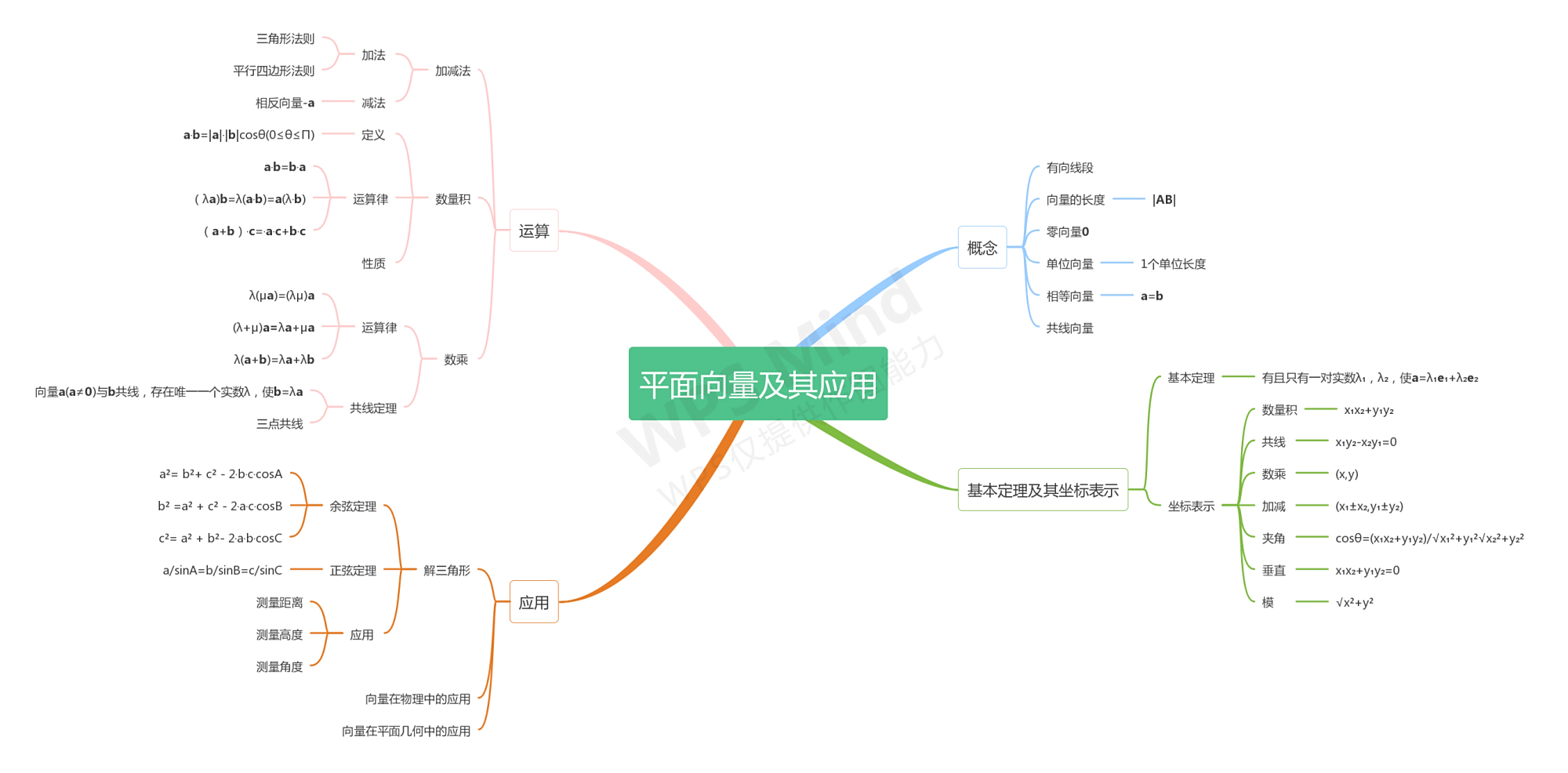 高一下册数学学习资料"平面向量及其应用"思维导图