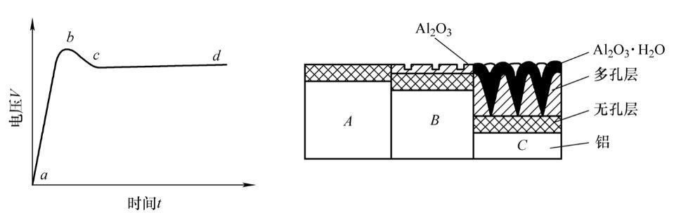 阳极氧化过程图片