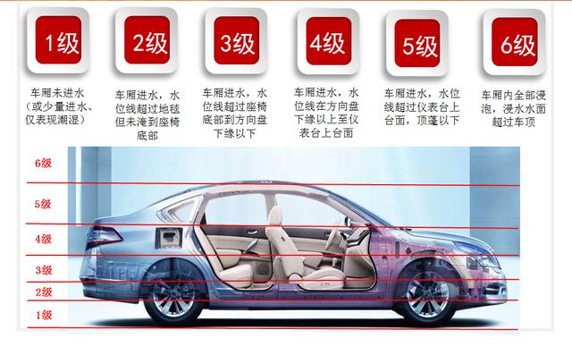 你知道吗,汽车泡水分六个等级?