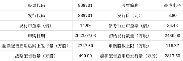 北交所打新來了:豪聲電子今日申購