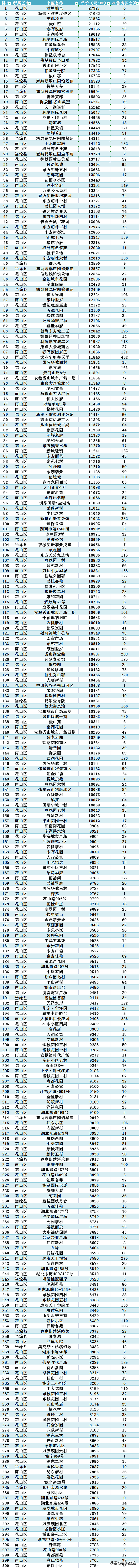 安徽马鞍山房价高不高?5月马鞍山房价最高的300个小区排行!