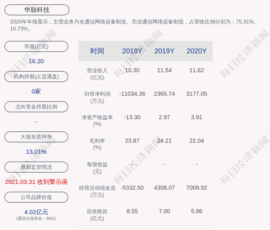 华脉科技:控股股东胥爱民质押600万股