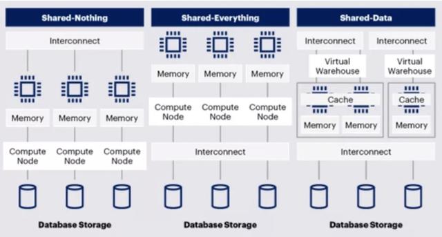 Snowflake 如日中天是否代表 Hadoop 已死？大数据体系到底是什么？