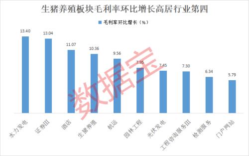 生猪养殖行业毛利率环比增长高居第四，机构一致预测11股明年净利增超4倍，社保新进重仓2股