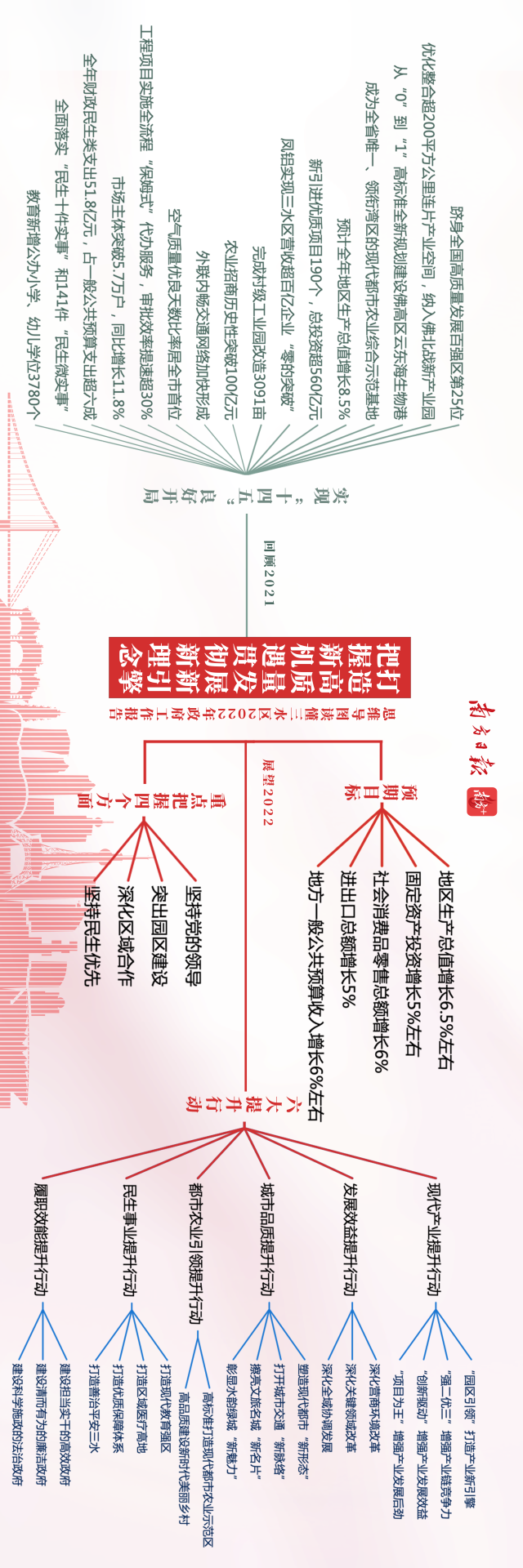 思维导图解读三水区2022年政府工作报告