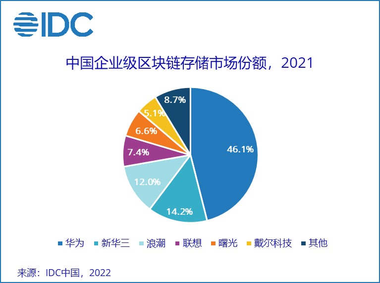 区块链平台储存_区块链储存在哪里