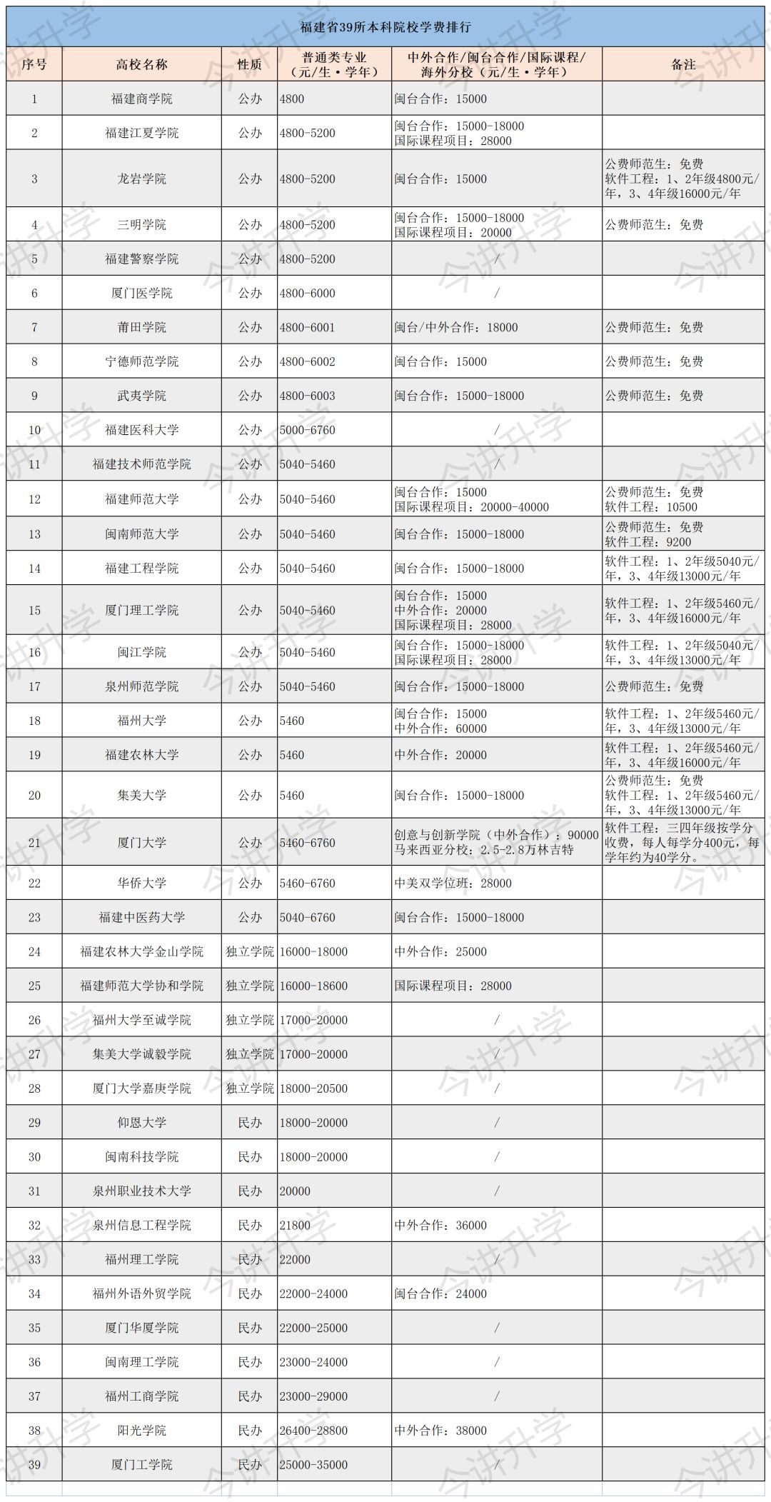 福建本科高校学费排行榜出炉!最高达9万!
