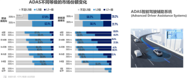新能源汽车L2+辅助驾驶装车率达87.4% 甩开燃油车一大截