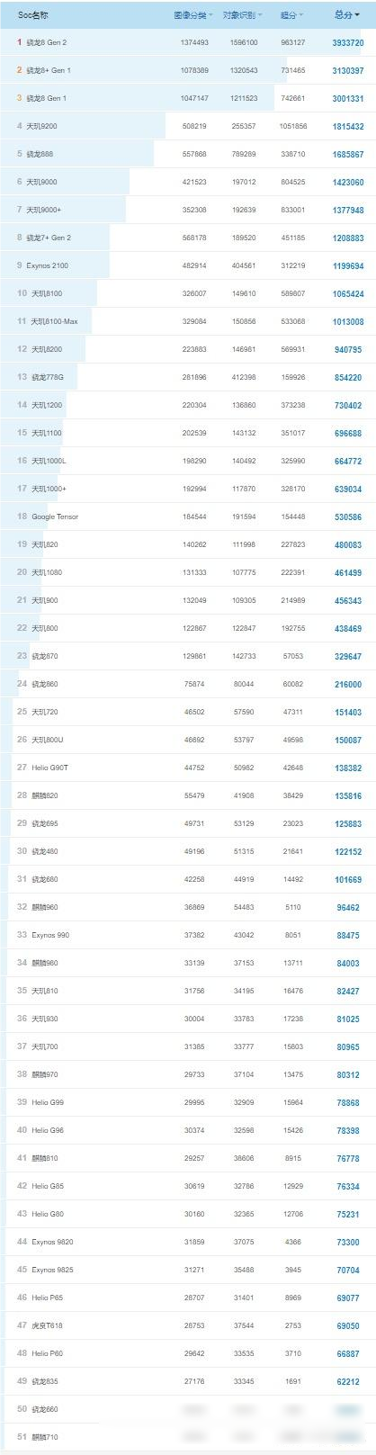手机处理器天梯图/手机cpu芯片性能排行榜