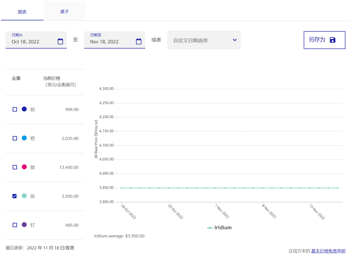 今日铱回收价格多少钱一克？铱回收公司2022年11月18日最新价 格