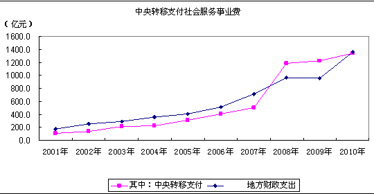 中央转移支付什么意思