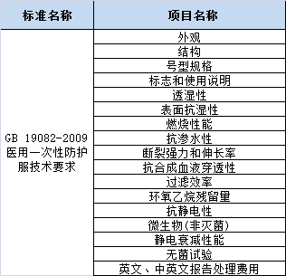 gb 19082-2009医用一次性防护服技术要求