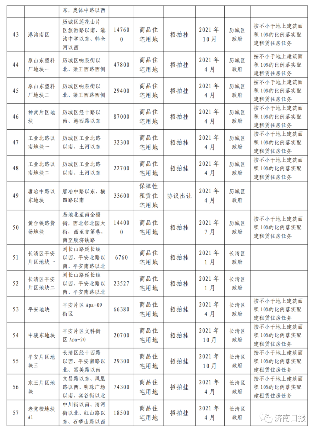 济南"两集中"供地时间表公布,161宗地入市时间明确