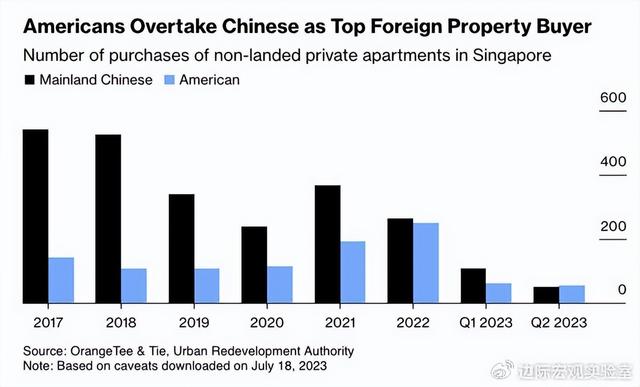 美國人超越中國人,成為新加坡房產市場的最大外國買家