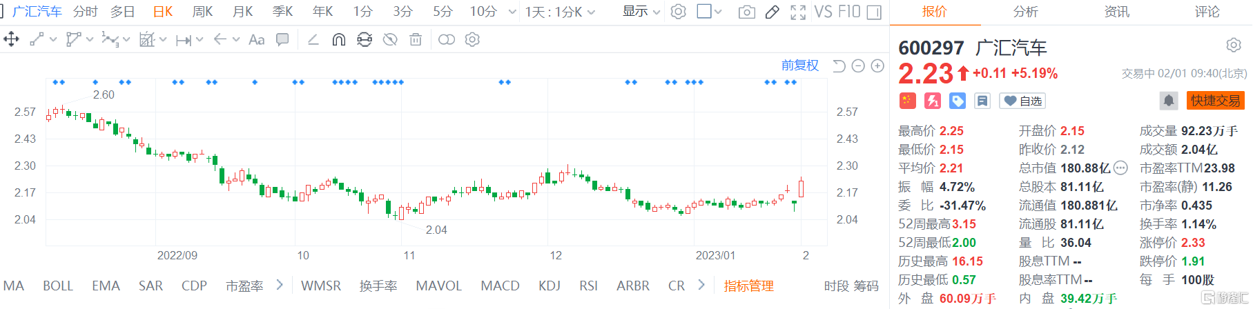 a股異動|廣匯汽車漲超5% 擬回購6000萬-8000萬股公司股份