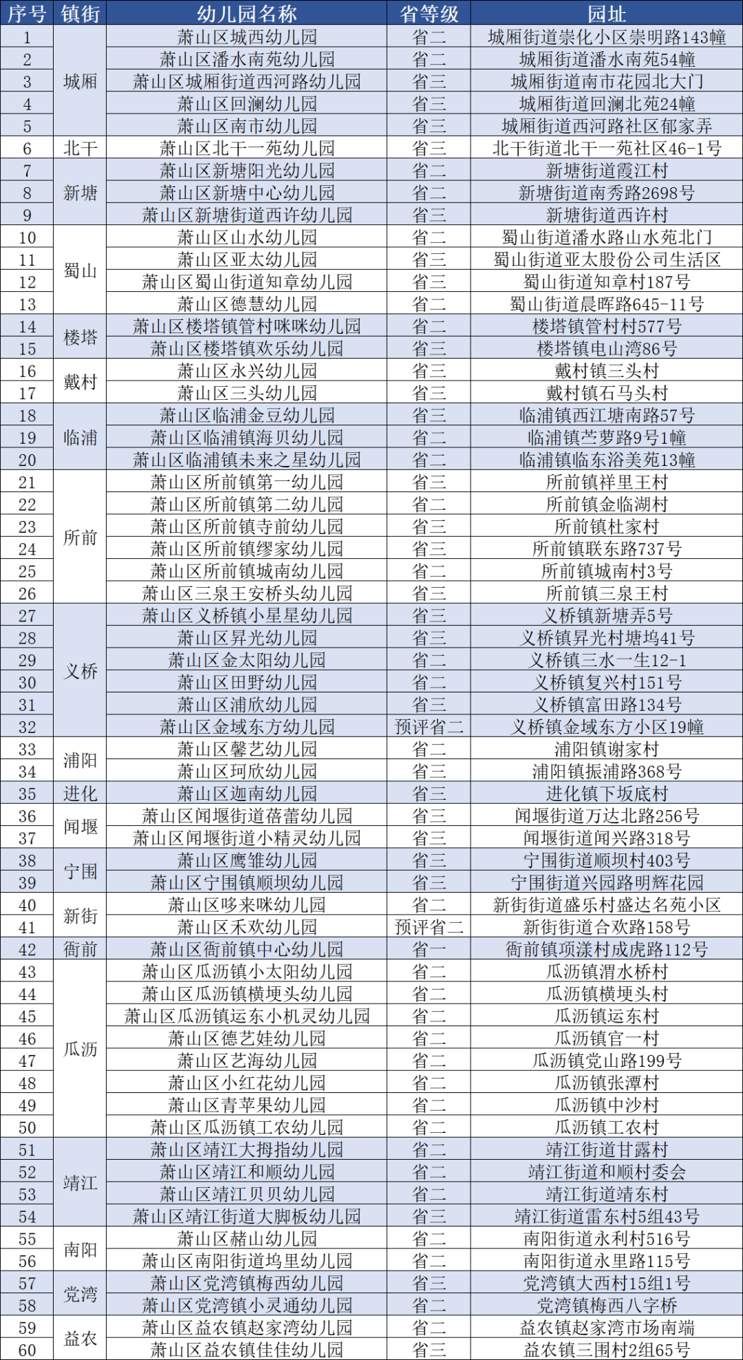 收费合理,涉及20个镇街!萧山这60家普惠性民办幼儿园,一起来了解一下