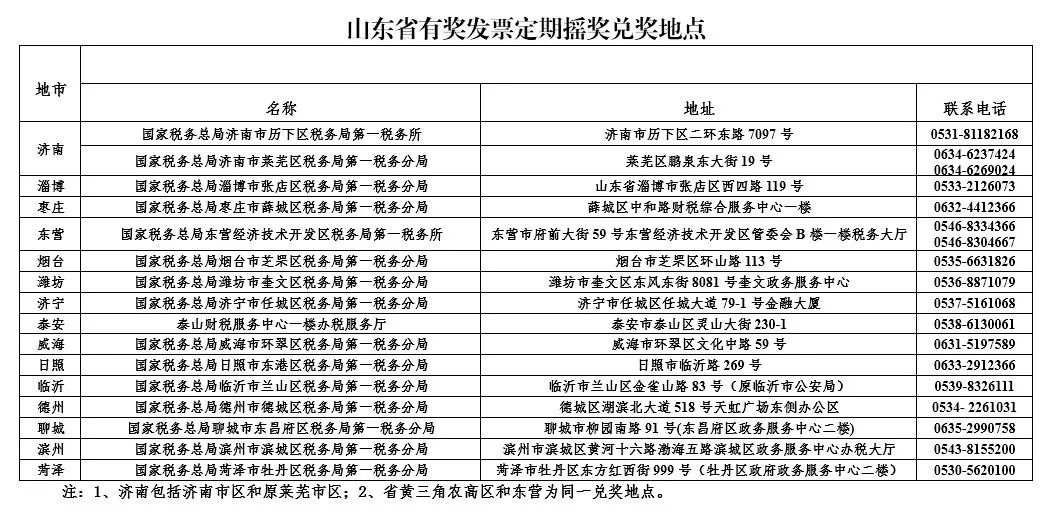 关于2020年山东省有奖发票定期摇奖(第八期)中奖结果的公示