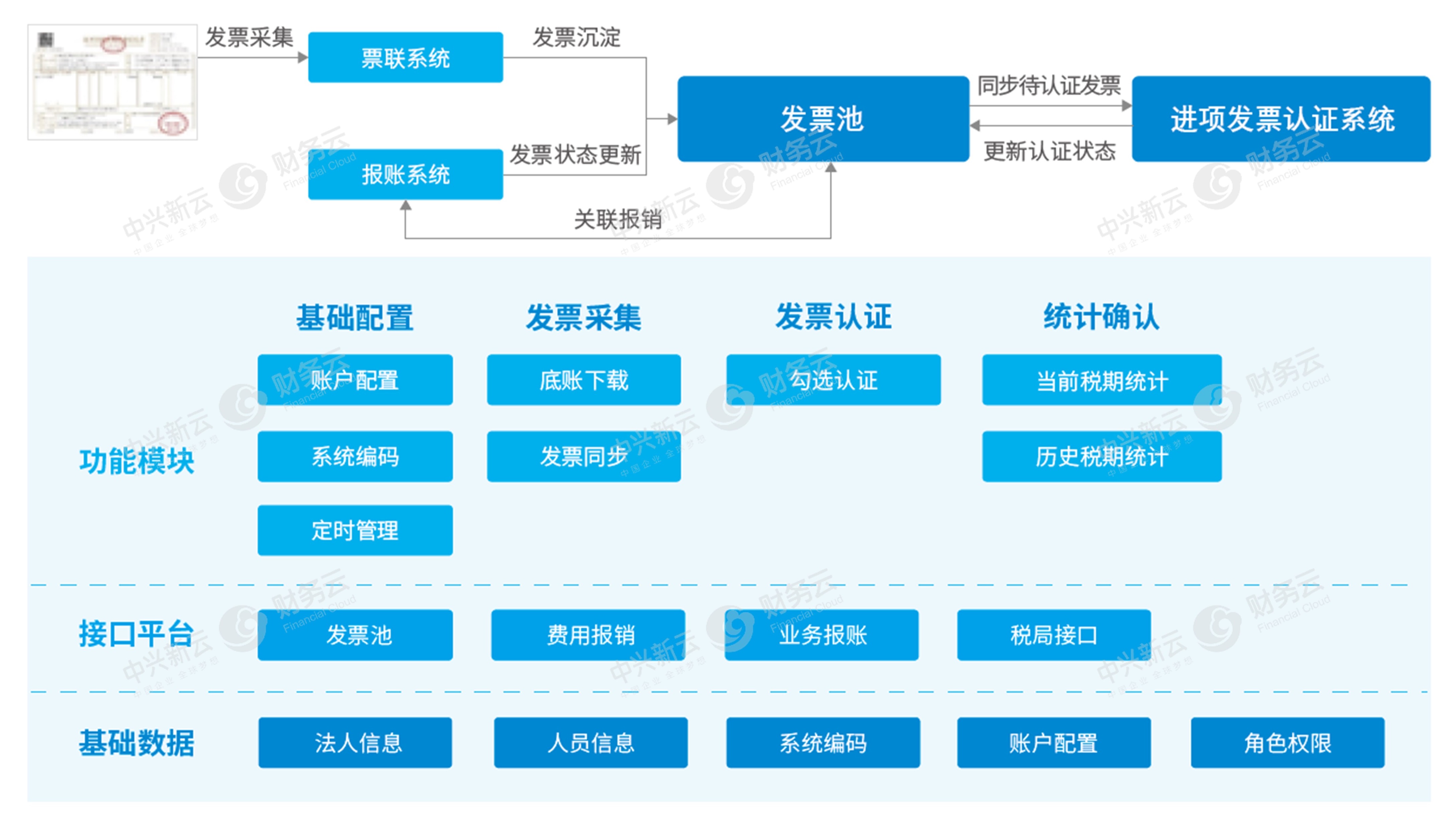 中兴新云 fol 财务云信息系统:发票税务云