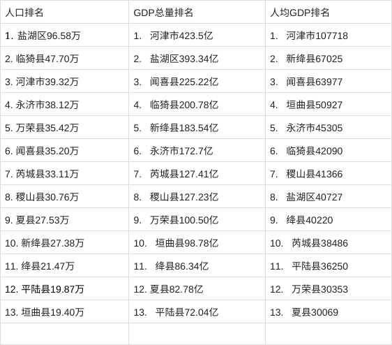 运城13区县gdp,人口数据排名出炉!盐湖区人口第一!
