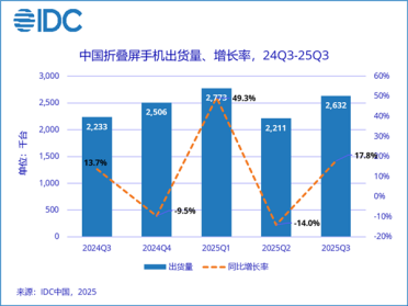 中国折叠屏手机市场最新份额：华为稳居第一 68.9%断层式领先