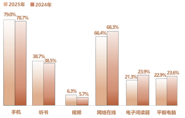 2025年人均每天接触109.54分钟！你一天刷多久手机