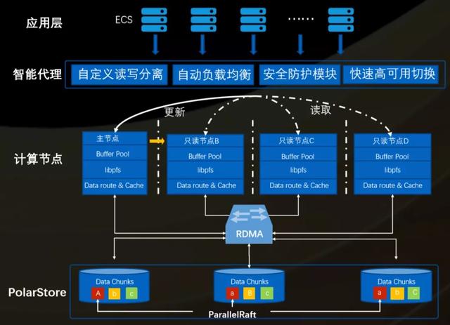 云原生演进趋势下传统数据库升级实践