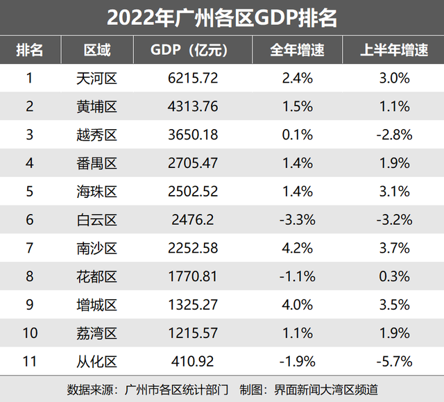 廣州各區2022年gdp出爐:天河超6200億元,花都,白雲,從化負增長