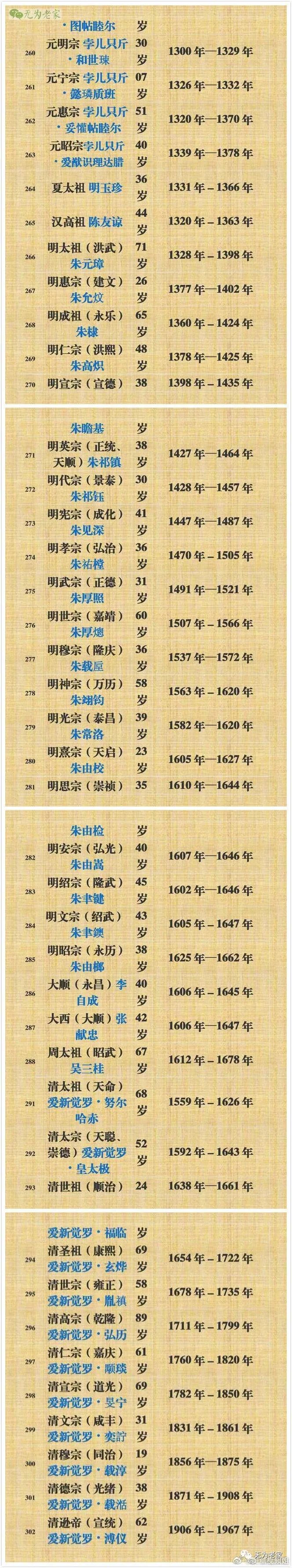 涨知识:中国302位皇帝年龄列表