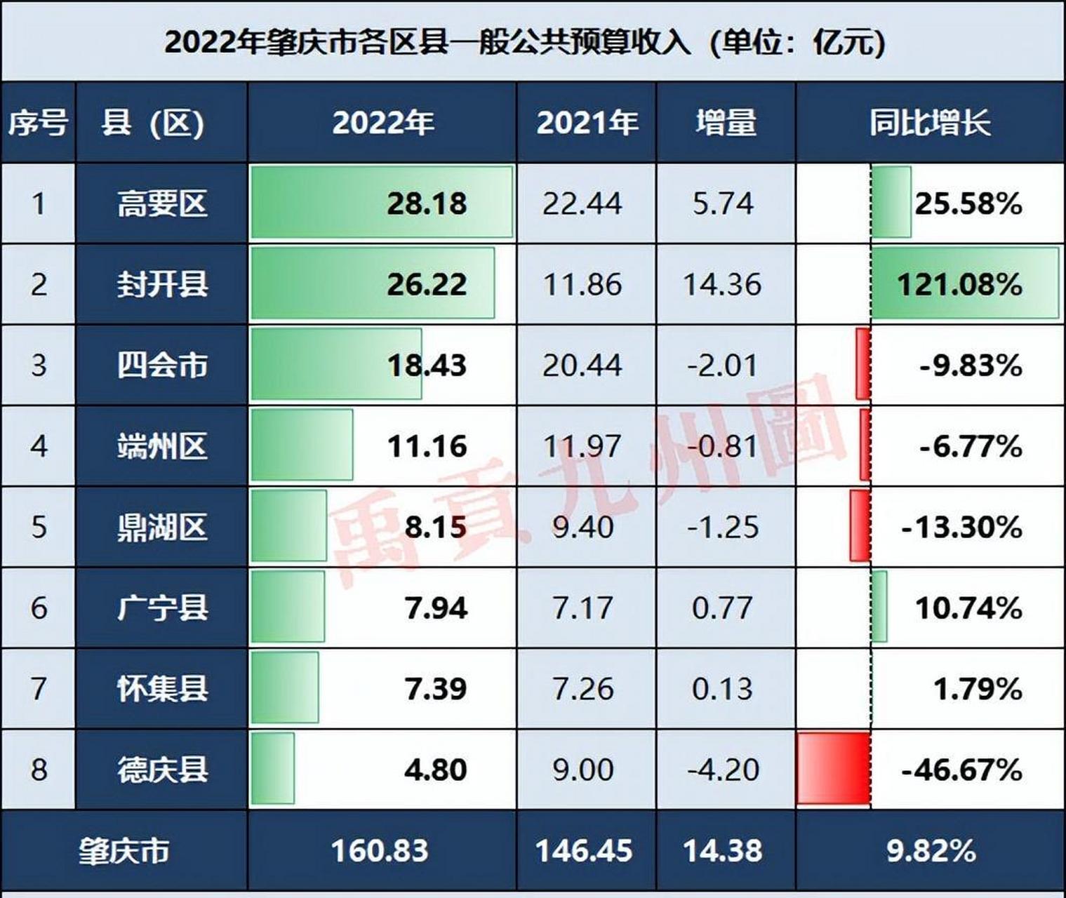 2022年广东省经济增长低迷,肇庆市的表现也不例外,gdp增速远低于全省