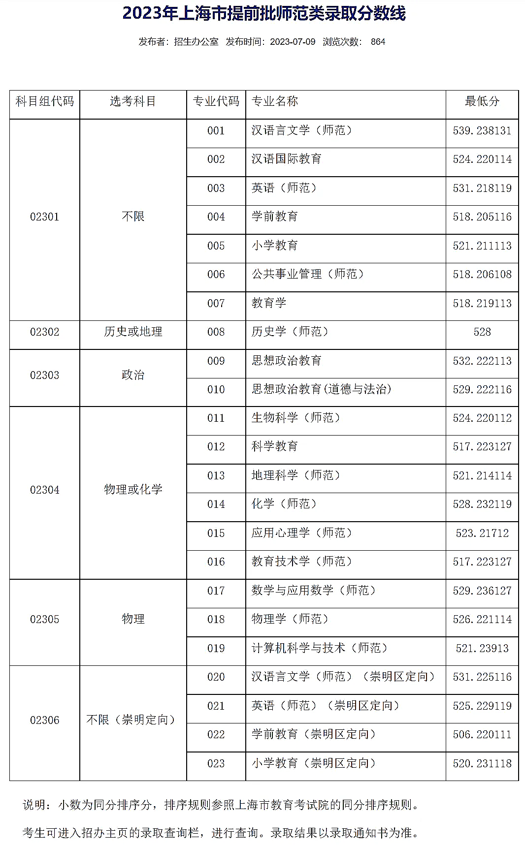 2023年上海本科提前批录取分数线汇总