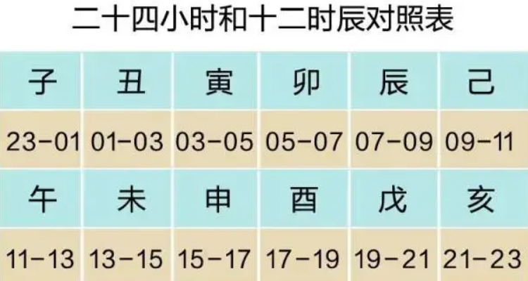 子丑寅卯对应的时间