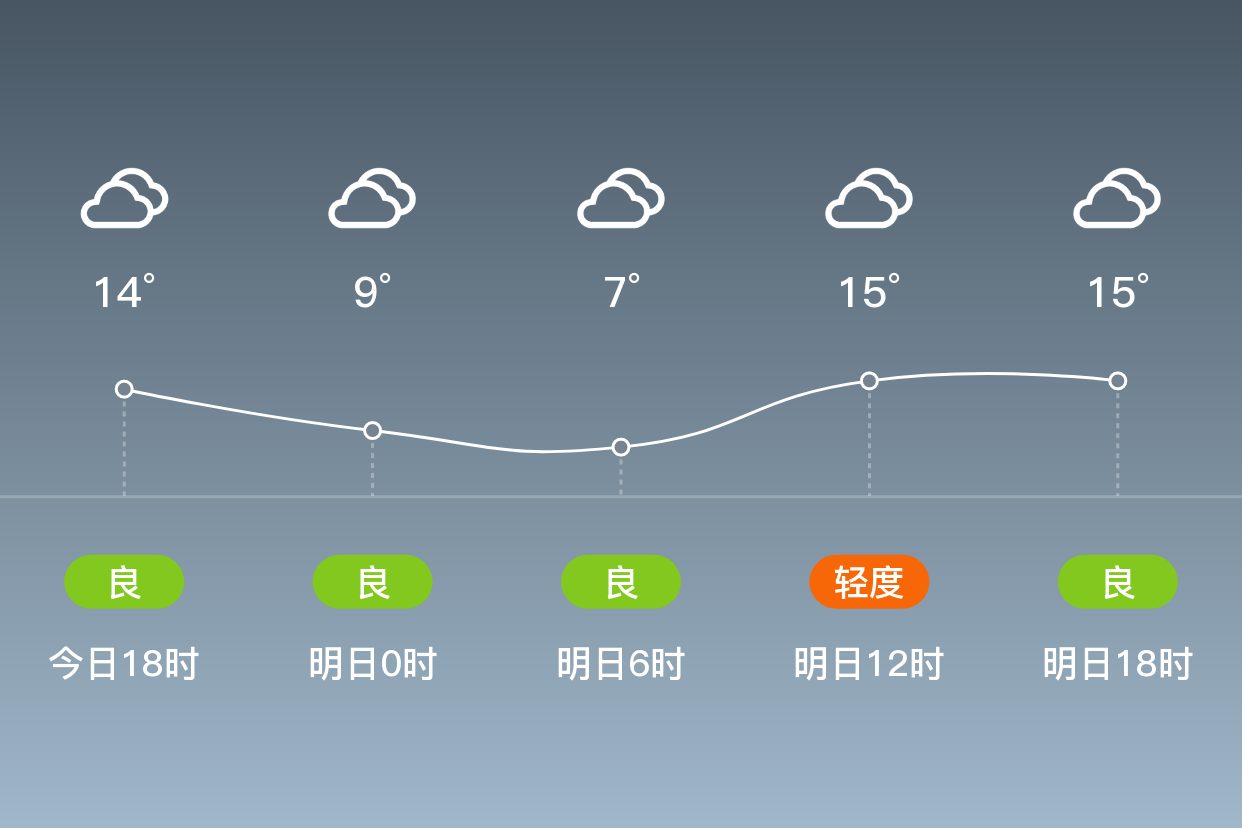 「榆林神木」明日(4/6),阴,7~18℃,西南风 3级,空气质量良