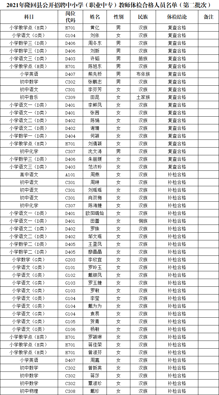 2021年隆回县公开招聘中小学(职业中专)教师体检合格人员名单(第二批