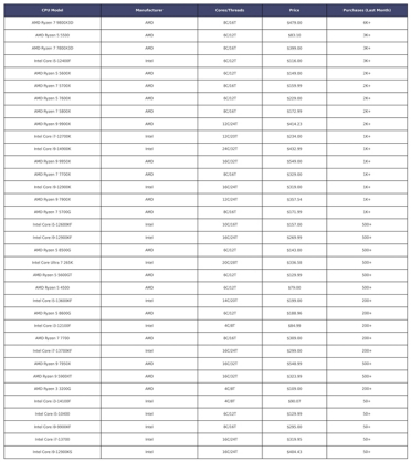 收入是Intel的5倍！AMD CPU美国亚马逊3月销量惊人占比80%
