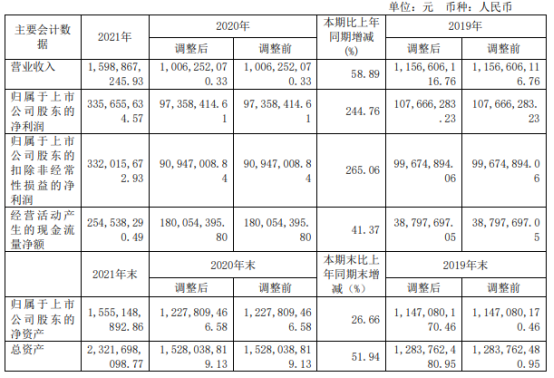 三孚股份2021年净利3.36亿同比增长244.76 董事长孙任靖薪酬59.12万