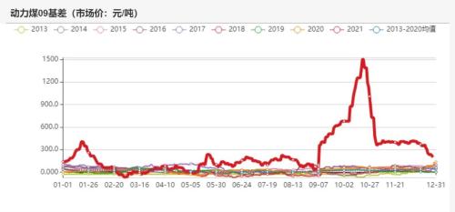 动力煤：煤价离常年均价还有一段路