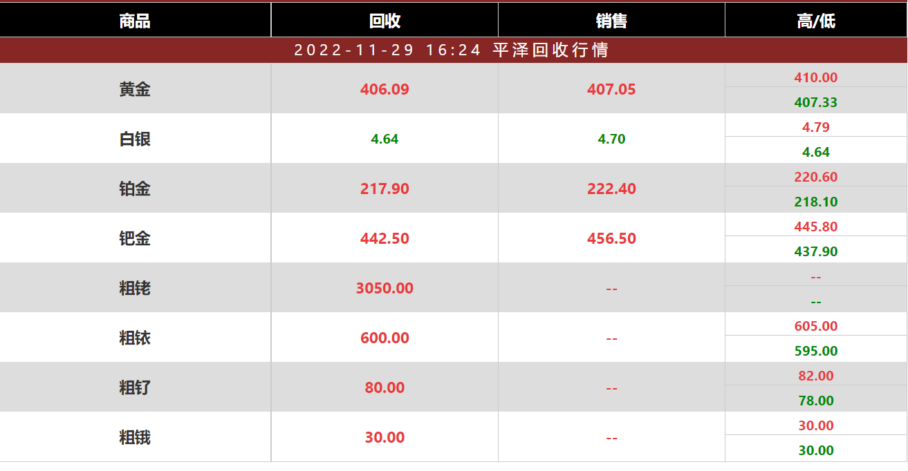 今日铑回收价格多少钱一克？铑回收公司2022年11月29日最新价格